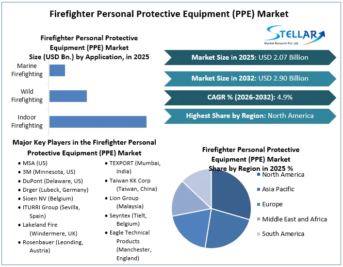Firefighter Personal Protective Equipment (PPE) Market overview