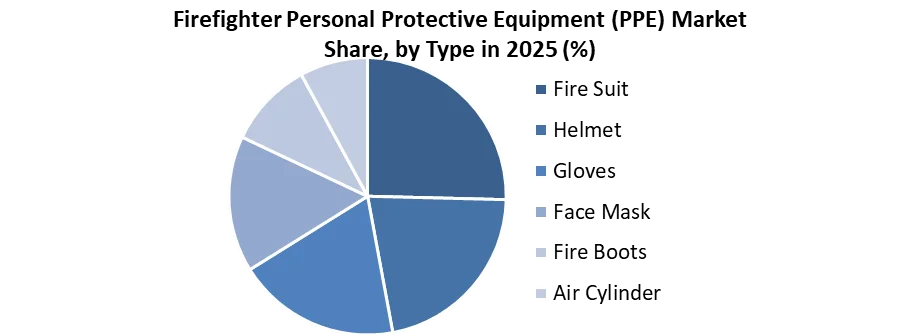 Firefighter Personal Protective Equipment (PPE) Market share by type