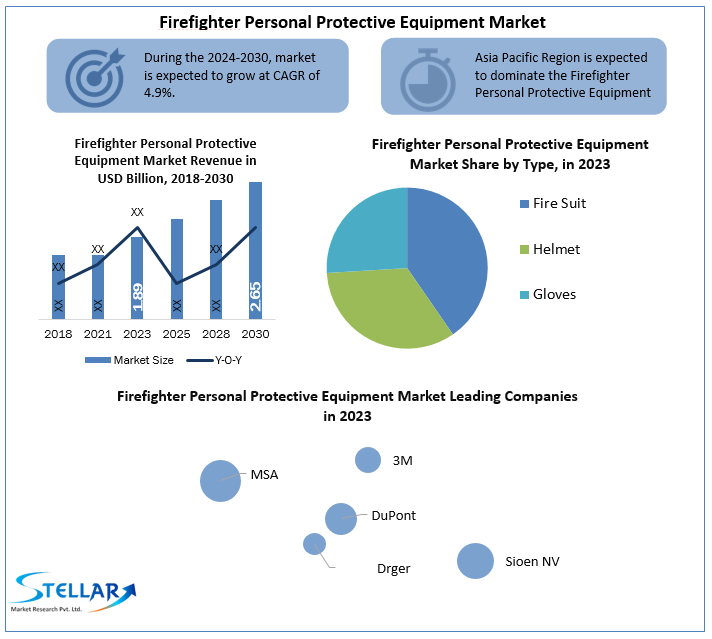 Firefighter Personal Protective Equipment (PPE) Market