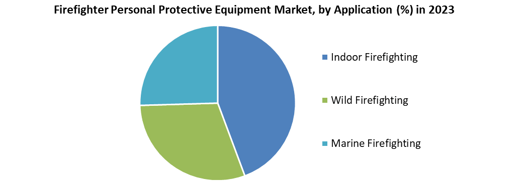 Firefighter Personal Protective Equipment (PPE) Market