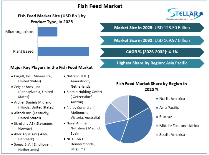 Fish Feed Market overview