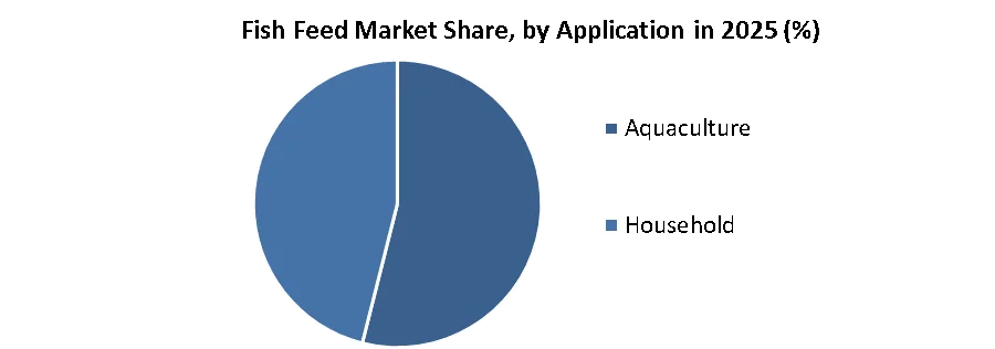 Fish Feed Market share by application