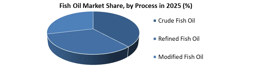 Fish Oil Market share by Process