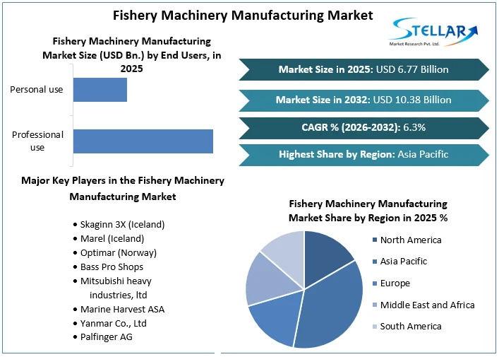 Fishery Machinery Manufacturing Market overview