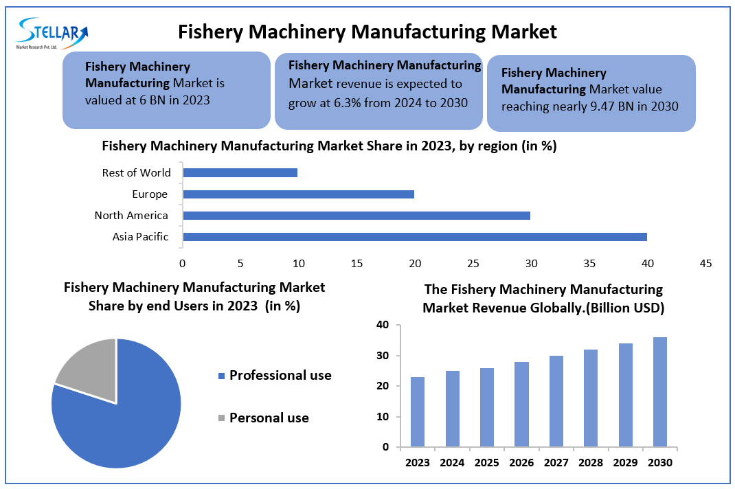 Fishery Machinery Manufacturing Market