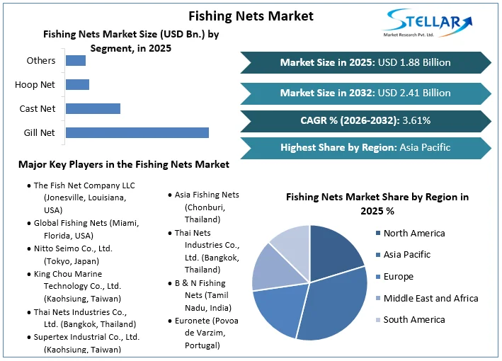 Fishing Nets Market overview
