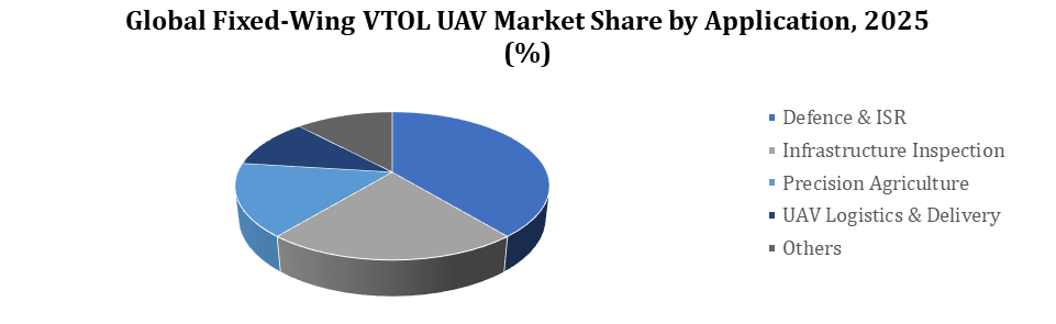 Fixed-Wing VTOL UAV Market By Apllication
