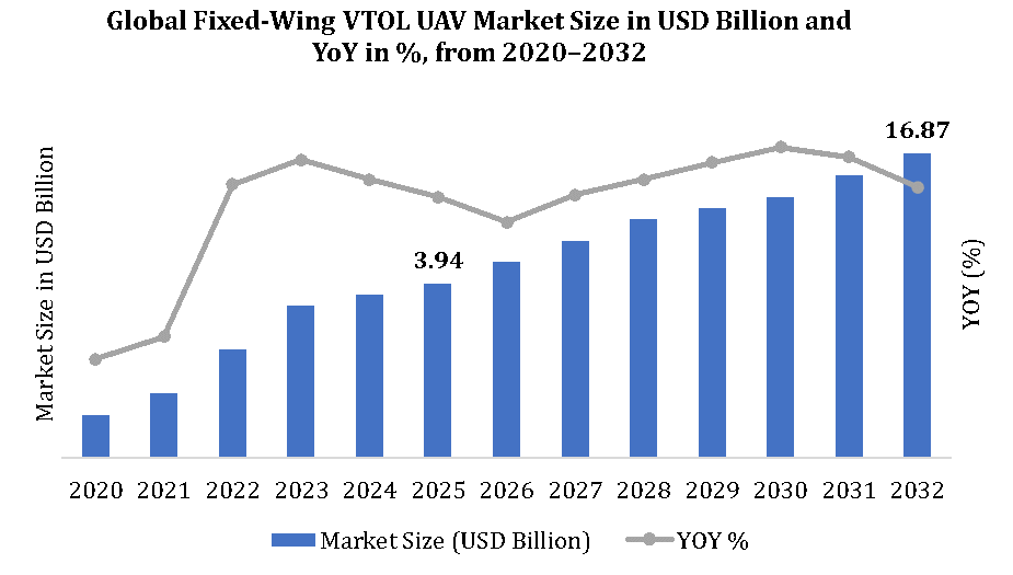 Fixed-Wing VTOL UAV Market Growth