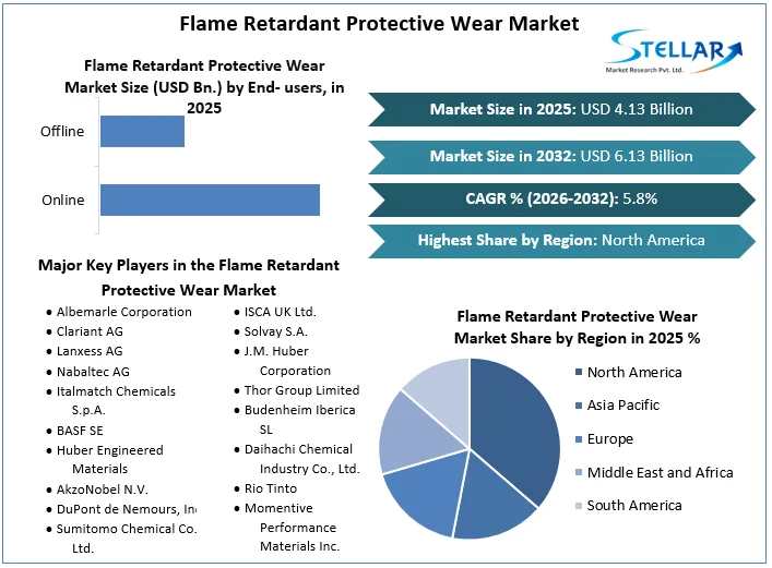 Flame Retardant Protective Wear Market overview