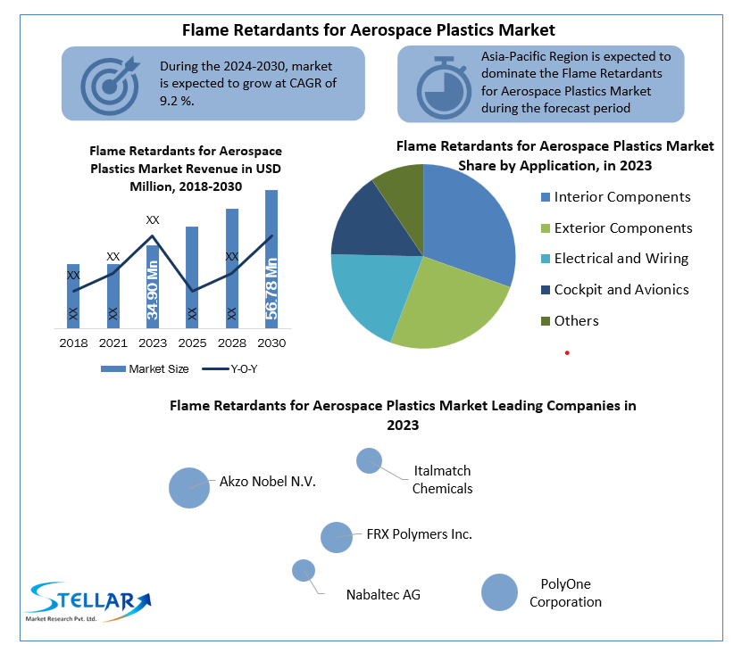 Flame Retardants for Aerospace Plastics Market 