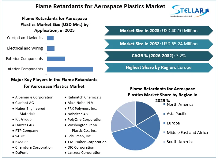 Flame Retardants for Aerospace Plastics Market overview