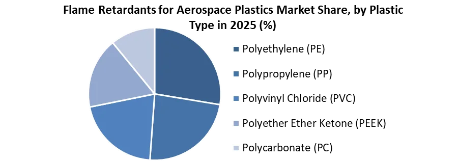 Flame Retardants for Aerospace Plastics Market share by plastic type