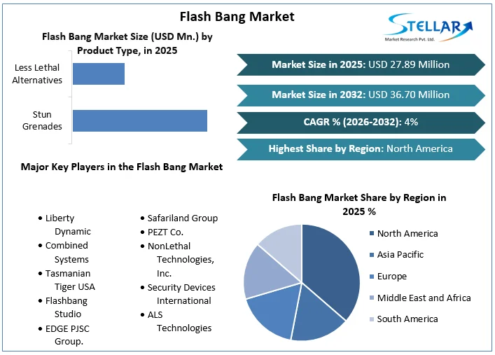 Flash Bang Market overview