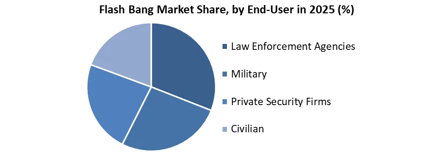 Flash Bang Market share by end user