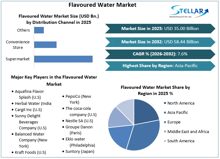 Flavoured Water Market overview