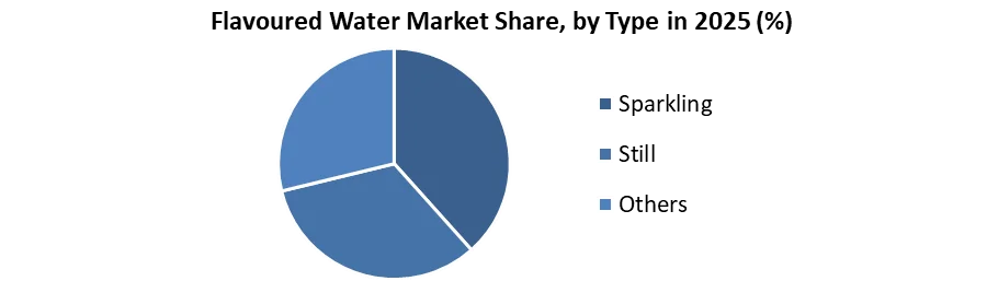 Flavoured Water Market share by type