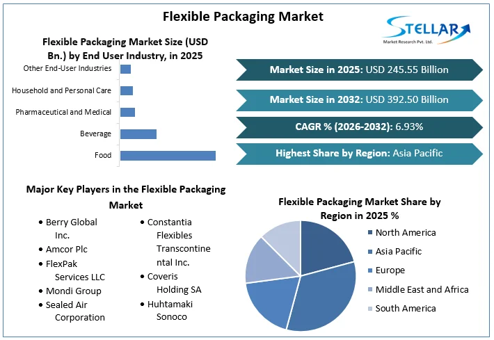 Flexible Packaging Market overview
