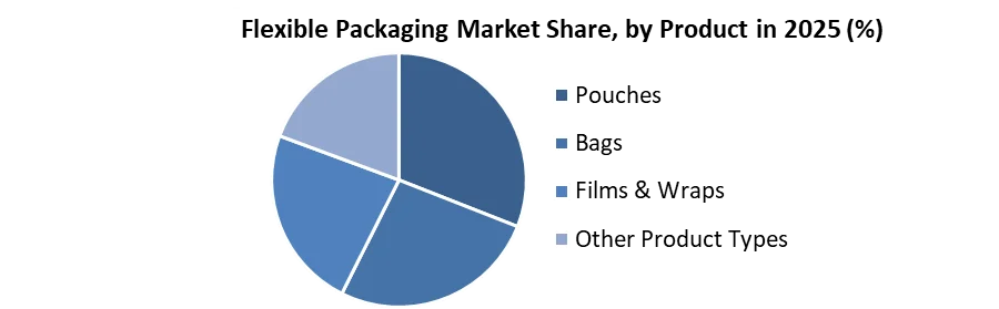 Flexible Packaging Market share by product