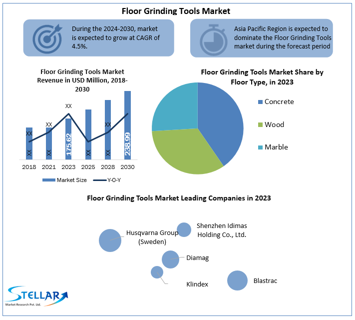 Floor Grinding Tools Market 