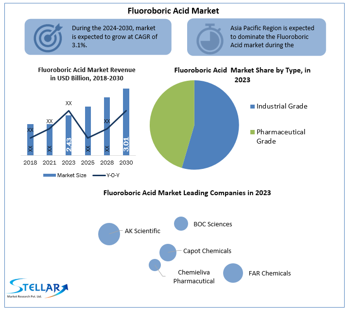 Fluoroboric Acid Market