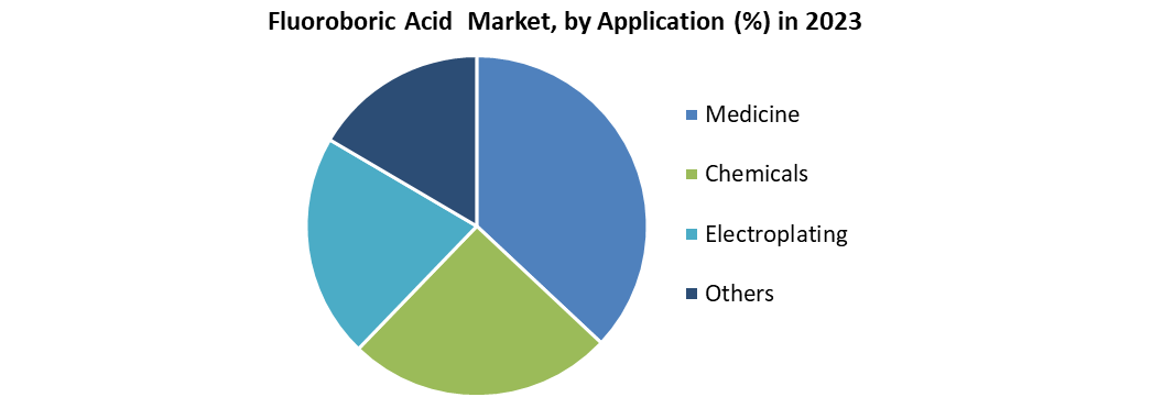 Fluoroboric Acid Market
