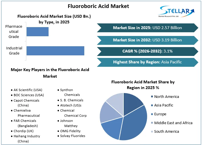 Fluoroboric Acid Market overview