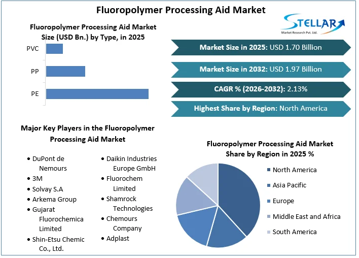 Fluoropolymer Processing Aid Market Overview