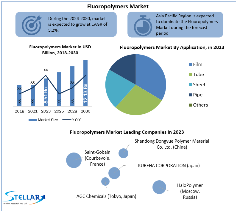 Fluoropolymers Market 