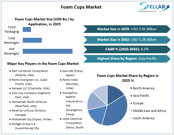 Foam Cups Market Overview