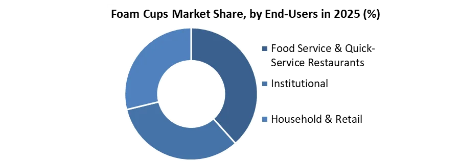 Foam Cups Market share by end users