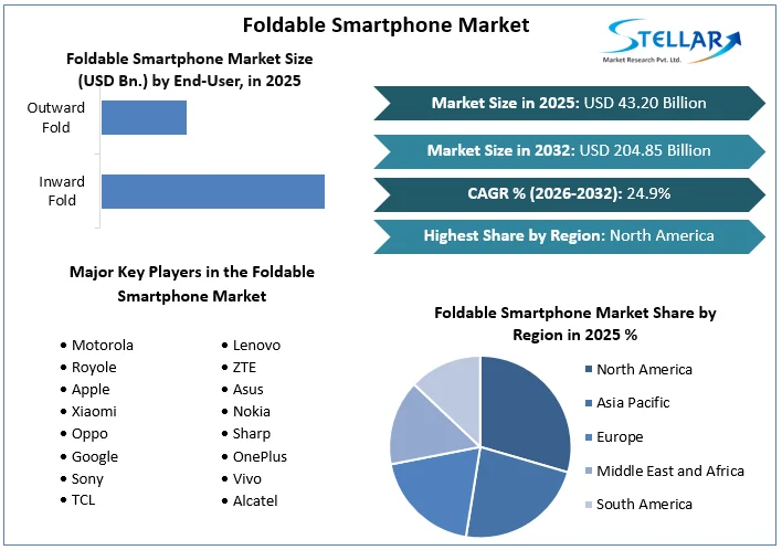 Foldable Smartphone Market overview