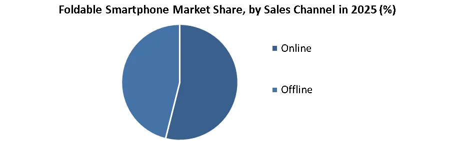 Foldable Smartphone Market share by sales channel