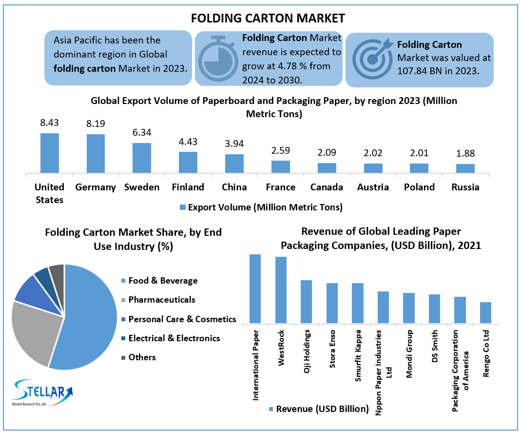 Folding Carton Market