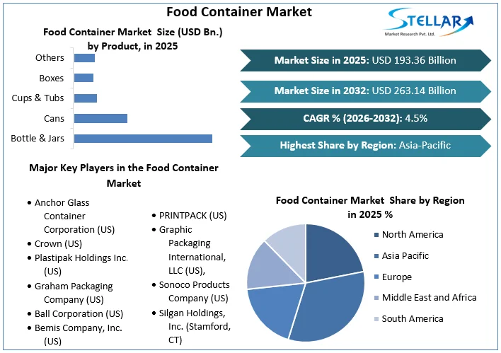 Food Container Market overview