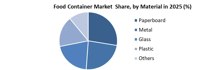 Food Container Market share by material