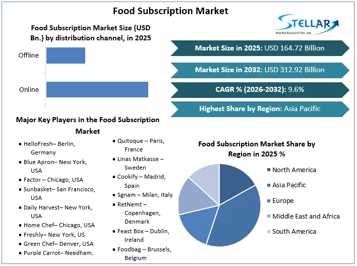 Food Subscription Market Overview