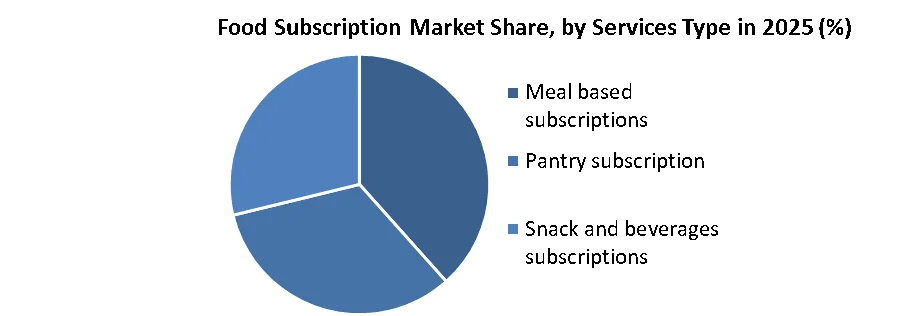 Food Subscription Market share by services type