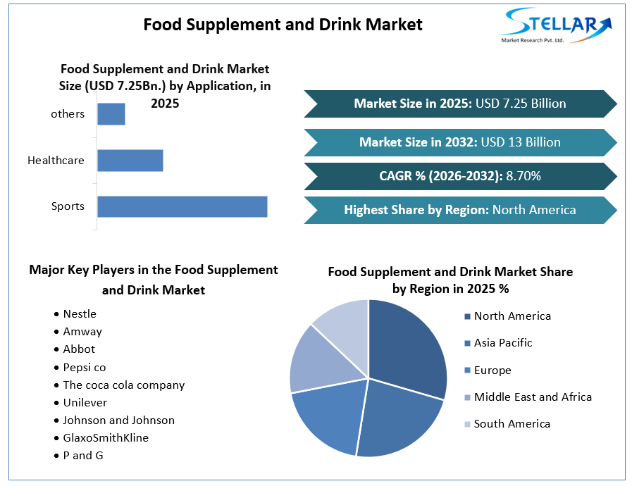 Food Supplement And Drink Market Gwoth