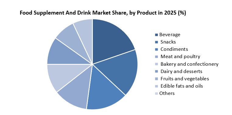 Food-Supplement-And-Drink-Market-Size