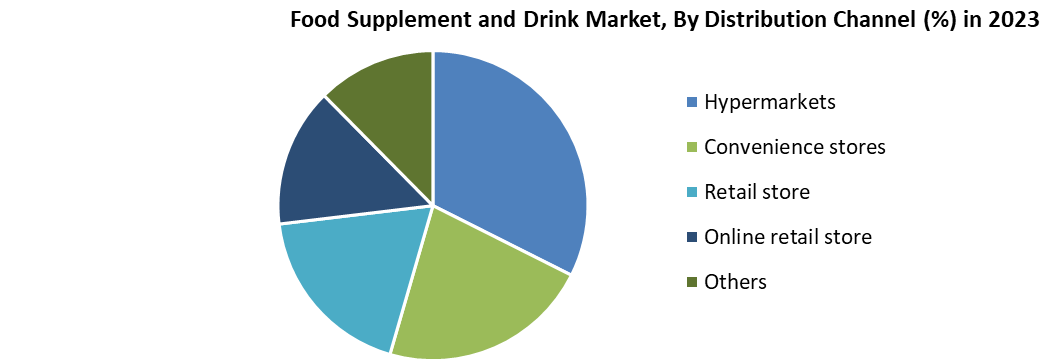 Food Supplement and Drink Market 
