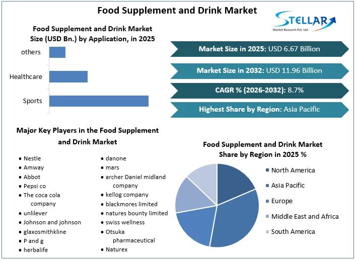 Food Supplement and Drink Market overview