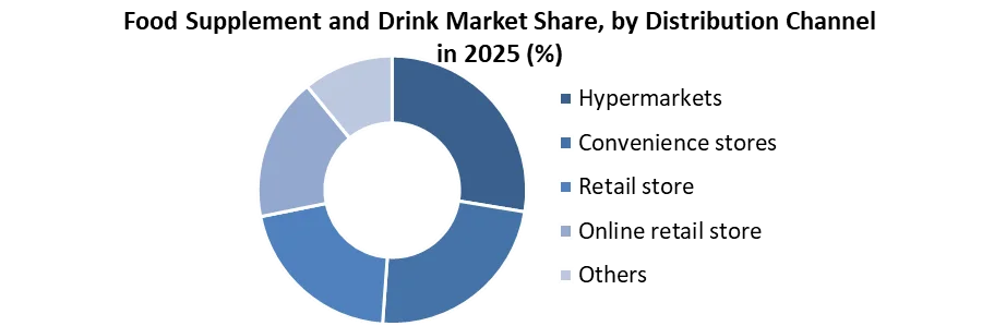 Food Supplement and Drink Market share by distribution channel
