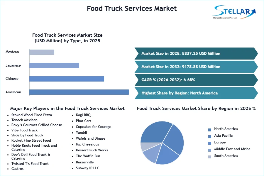 Food Truck Services Market SMR Snapshot