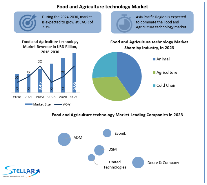 Food and Agriculture technology Market 