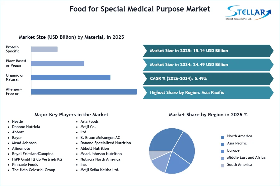 Food for Special Medical Purpose Market SMR Snapshot