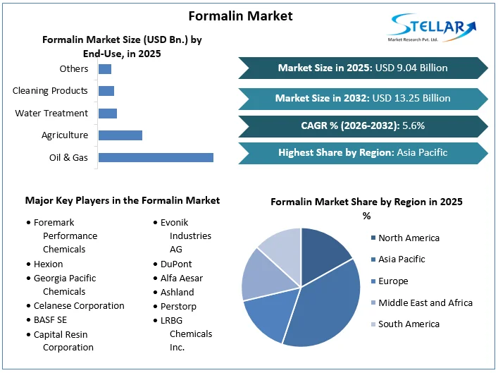 Formalin Market Overview