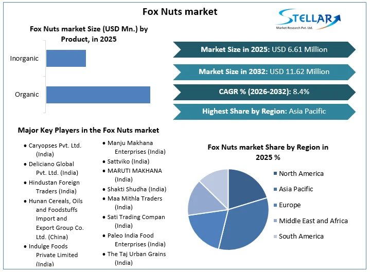 Fox Nuts market overview