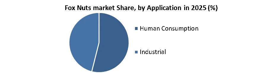 Fox Nuts market share by application