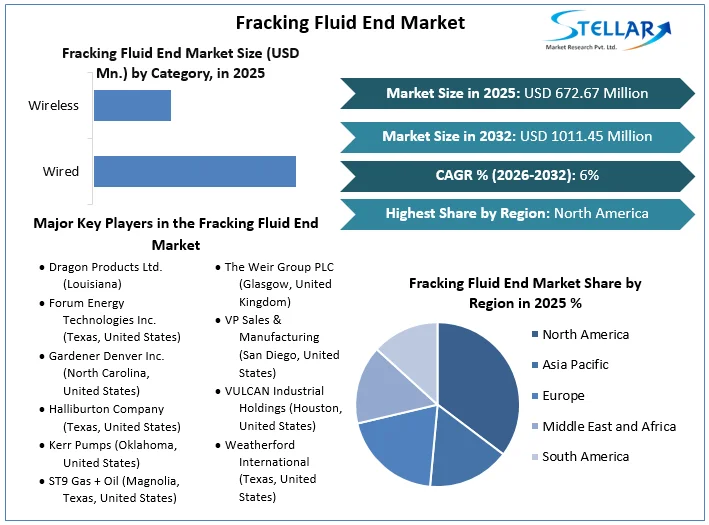 Fracking Fluid End Market overview
