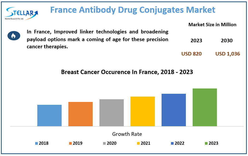 France Antibody Drug Conjugates Market